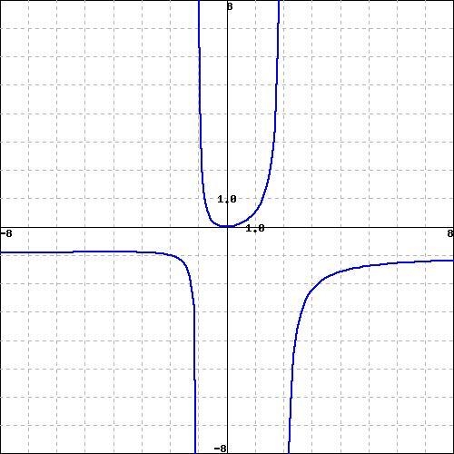 Vertical and horizontal asymptotes-example-1