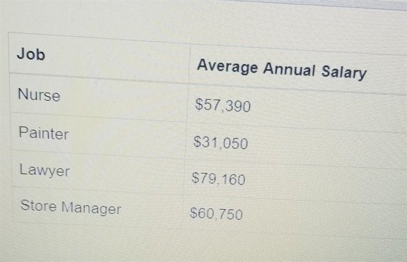 I NEED HELP PLEASE THANK YOU The table gives average annual salaries for four jobs-example-1