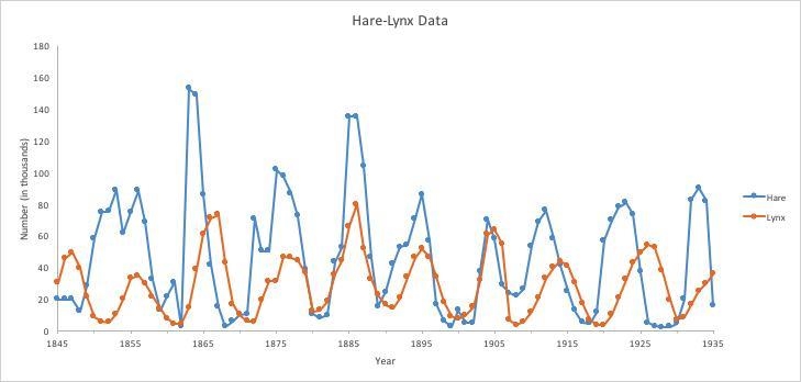 What happens to the hare(rabbit) population (size) when the lynx population increases-example-1