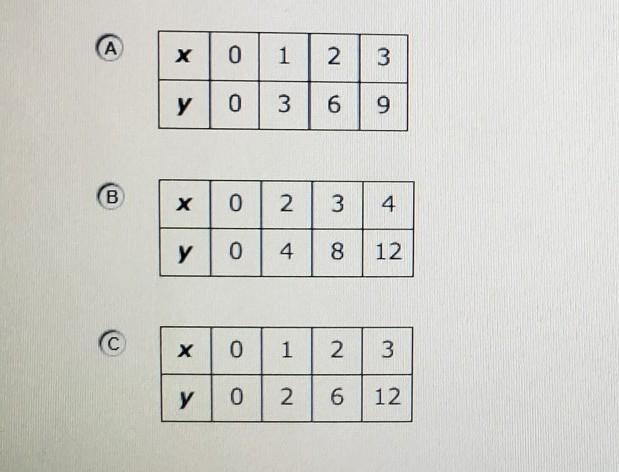 Select the table that represents a proportional relationship between X and Y​-example-1