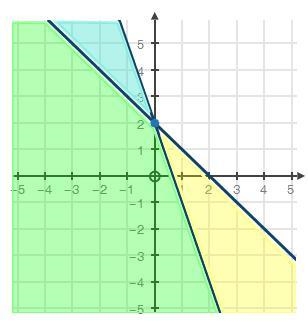 Please I need ur help, ASAP!!!! 20 points The graph below represents which system-example-1