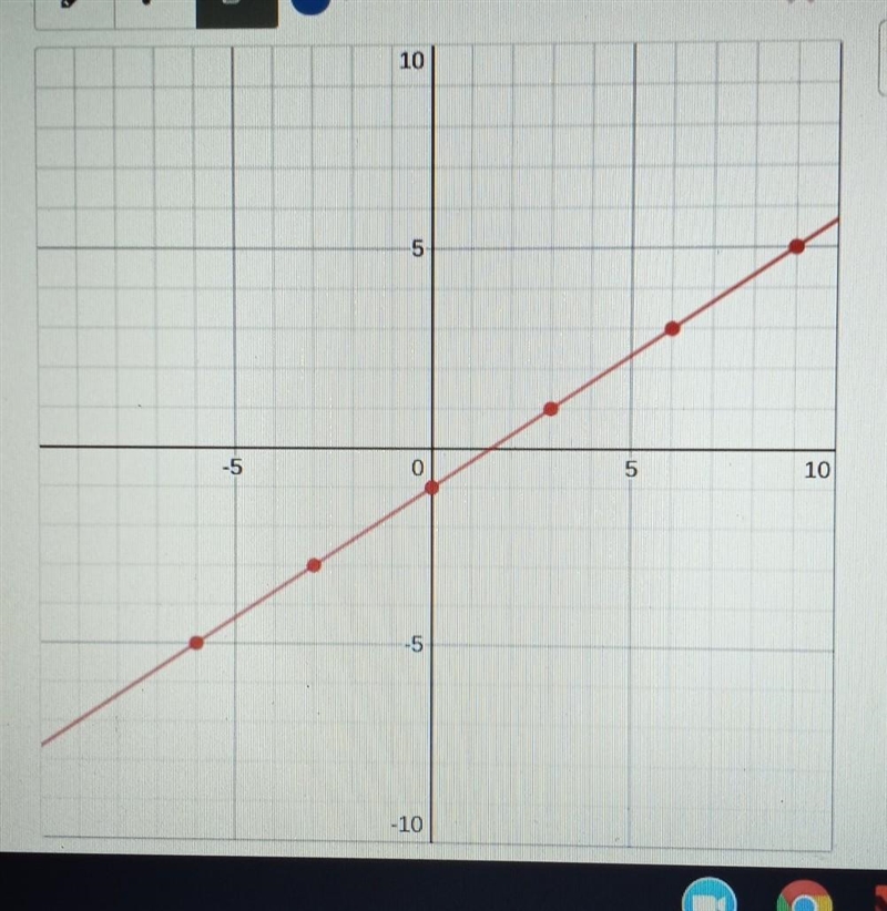 Find the Y intercept of this linear function ​-example-1