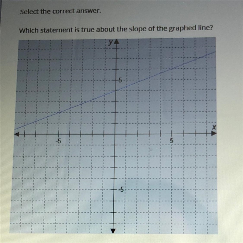 Which statement is true about the slope of the graphed line? A. The slope is negative-example-1