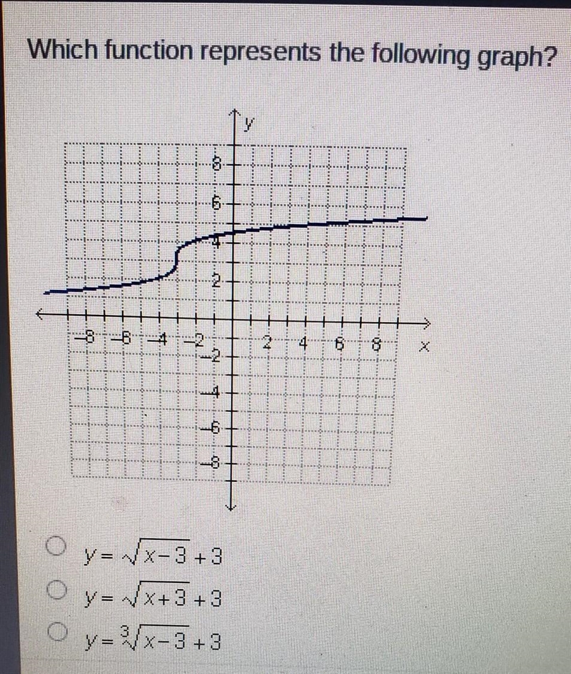 Which function represents the following graph?​-example-1