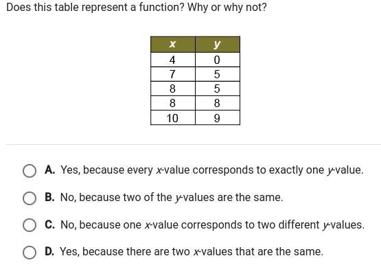 Does this table represent a function? Why or why not?-example-1