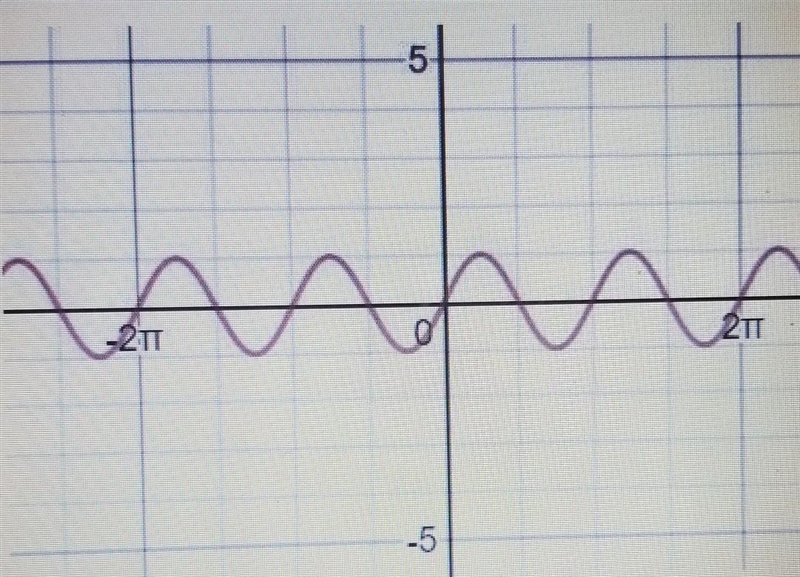 What is the period of the trigonometric function shown in the graph a)1 b)2 c) pi-example-1