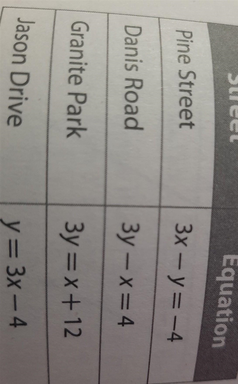 Streets in the city can be represented by the equations in the given table. Use the-example-1