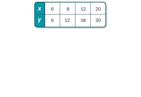 1. Do the data in the table represent a direct variation or an inverse variation? Write-example-1