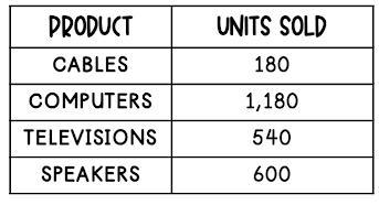 HEELLPPP!!!!! fastttt plzzzzz! The sales for products sold at an electronic store-example-1