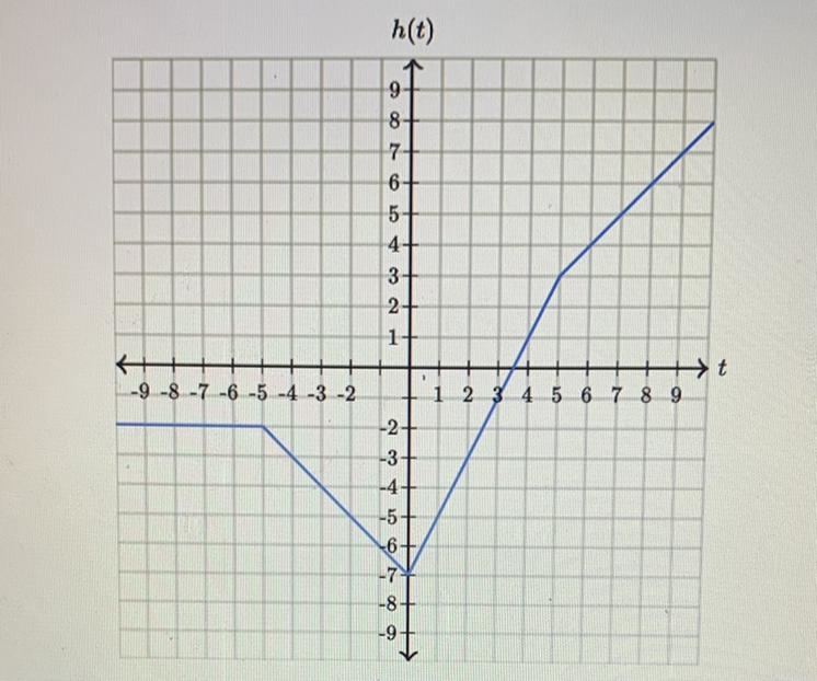 Whats the average rate of change of h over the interval 5 ≤ t ≤ 9?-example-1