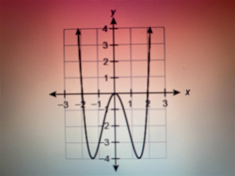 Which characteristic does the graph display? A) Odd function B) even function C) neither-example-1