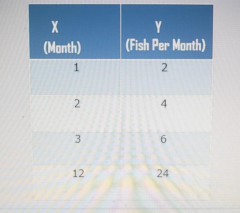 Melanie buys 2 goldfish per month. How many goldfish will she have after a year? Determine-example-1