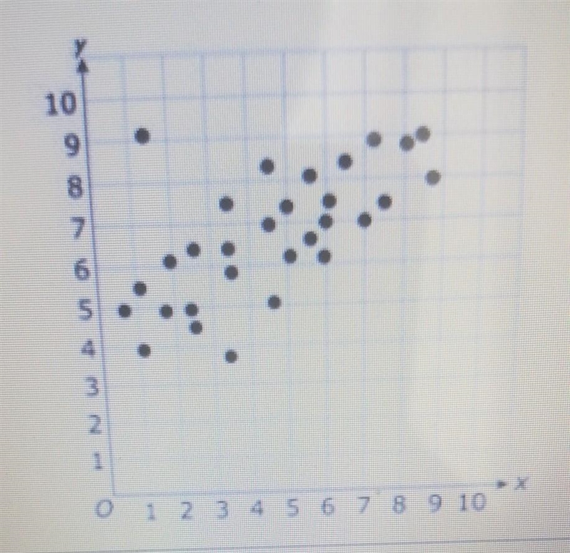 Is this a positive linear, negative linear no association or non-linear. ​-example-1