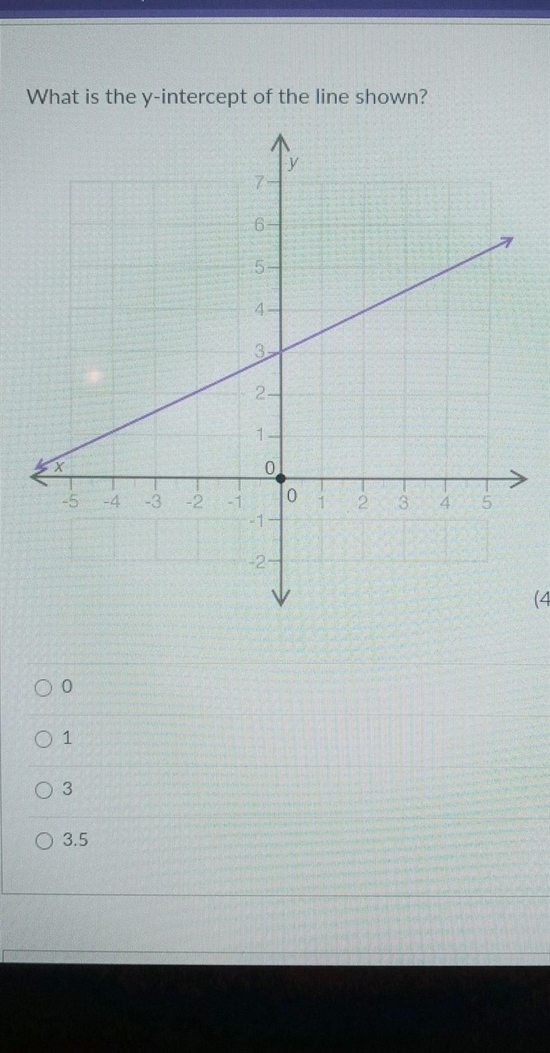 What is the y-intercept of the line shown? 6 5 2 2 1 0 0 1 3 4 5 N (4 points) 00 O-example-1