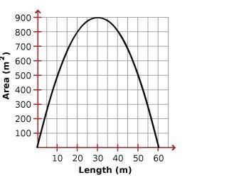 The graph shows the area of a rectangle given its length for a rectangle with a perimeter-example-1