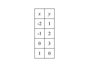 Which inequality is NOT satisfied by this table of values?-example-1