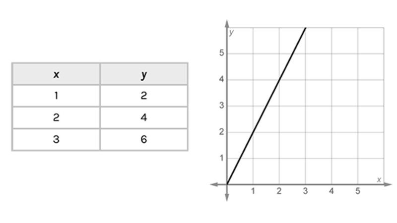 Joanna made a table and a graph for the equation y = 2x. Did Joanna make these items-example-1