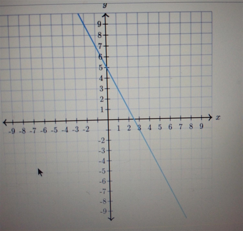 Find the equation of the line. y=[ ]x+[ ] ​-example-1