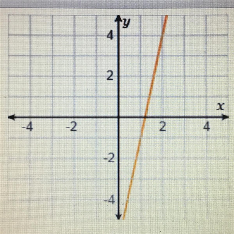 This graph displays a linear function. What is the rate of change? Rate of change-example-1