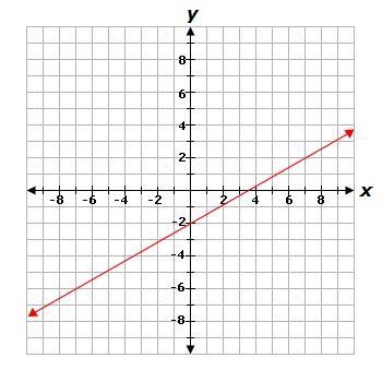 What is the domain of the function-example-1