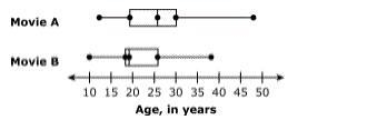 PLS ANSWER! Which movie has more consistent ages?-example-1