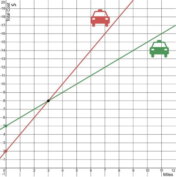 What is the equation, in slope-intercept form, that relates the cost compared to the-example-1