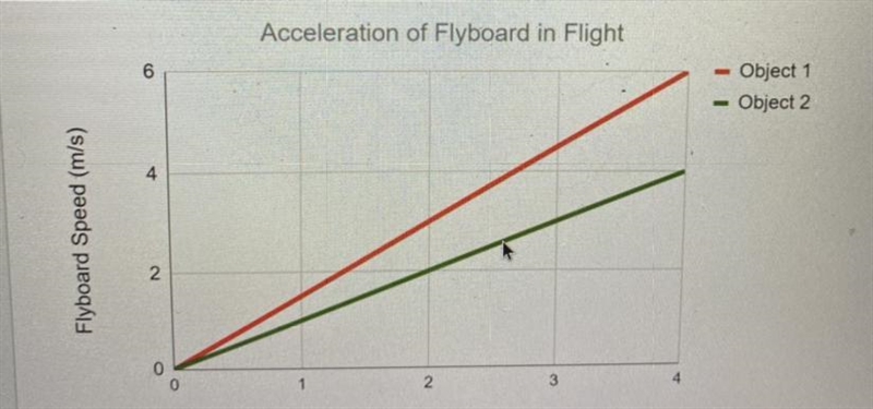 A. The objects had the same mass. B. Object 1 had a higher mass than Object 2. C. Object-example-1