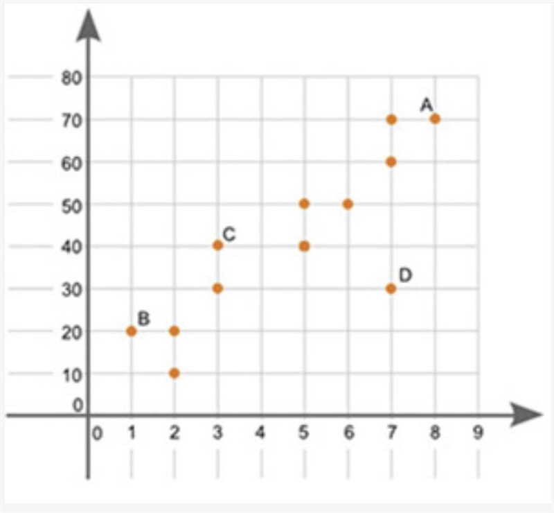 The graph shown is a scatter plot: Which point on the scatter plot is an outlier?-example-1