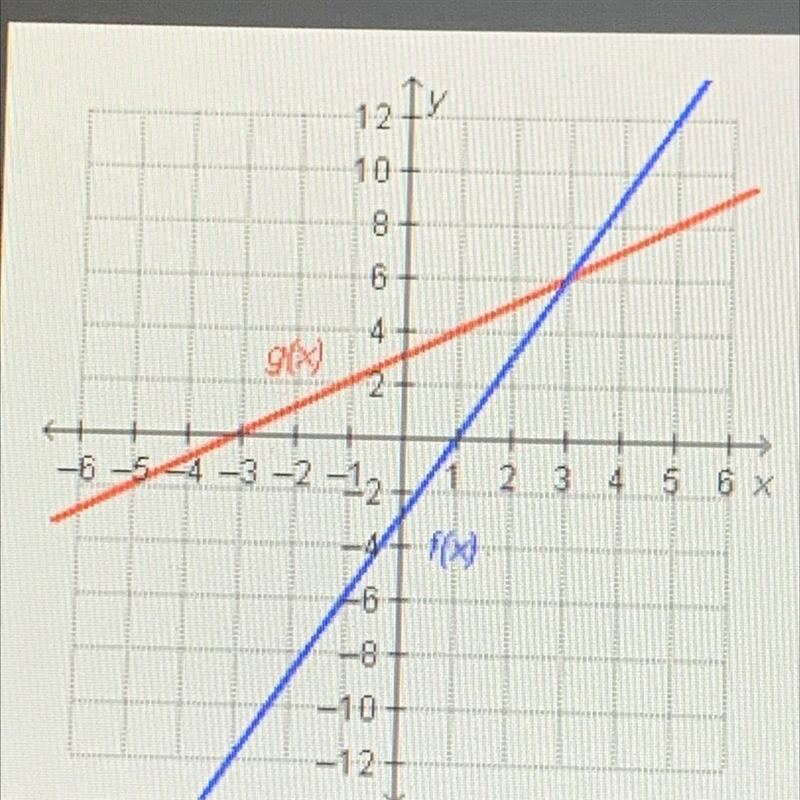 Which statement is true regarding the functions on the graph? f(6)= g(3) f(3)= g(3) f-example-1