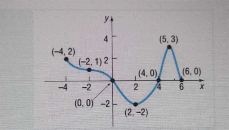 How many times does the line y=-1 touch the graph? (Ensure to draw your line on the-example-1