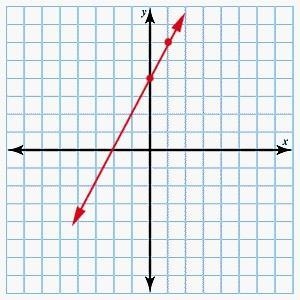 Using the slope and the y-intercept, graph the line represented by the following equation-example-2