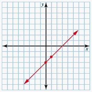 Using the slope and the y-intercept, graph the line represented by the following equation-example-3