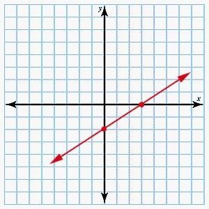 Using the slope and the y-intercept, graph the line represented by the following equation-example-4