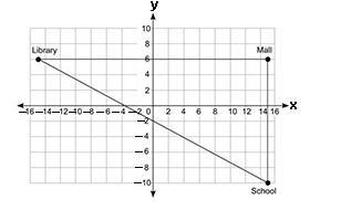 The map shows the location of a mall, library, and school in a city: Coordinate grid-example-1