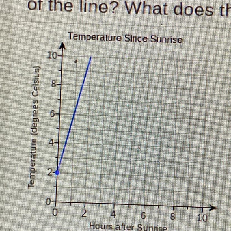 Whats the y-intercept-example-1