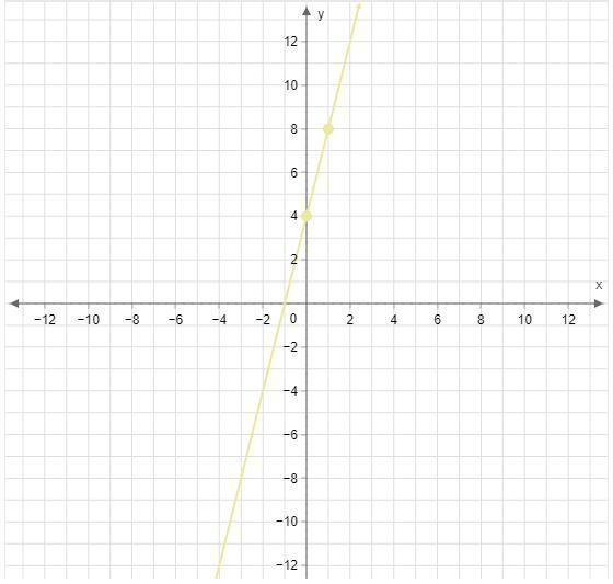 What is the eqution of the following line? y=4x−1 y=4x+4 y=−4x+4 y=−4x−1-example-1