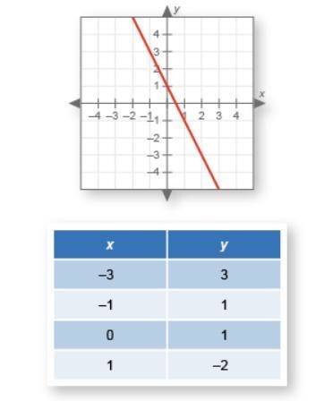 the table shows some of the solutions for an inequality related to the line shown-example-1