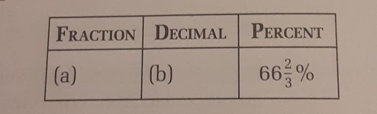 How do I change 66 2/3% into a fraction and a decimal. *no file links. I will report-example-1