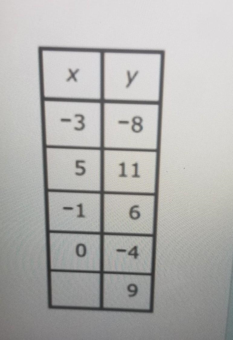 4. Answer the question below using complete sentences. * Rae made a table of x and-example-1