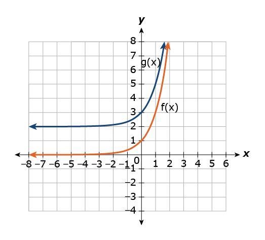 The graphs of f(x) and g(x) are shown. If g(x)=f(x)+k, what is the value of k?-example-1