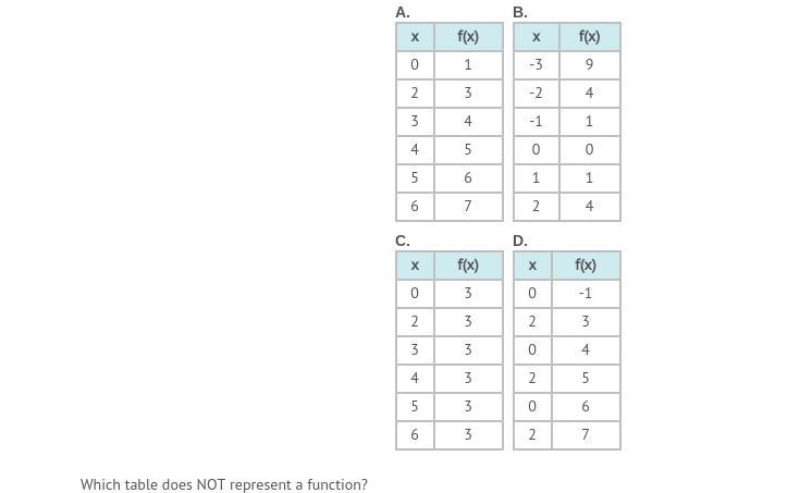 Which table does NOT represent a function? HELP PLEASE!!! ASAP!! A. B. C. D.-example-1