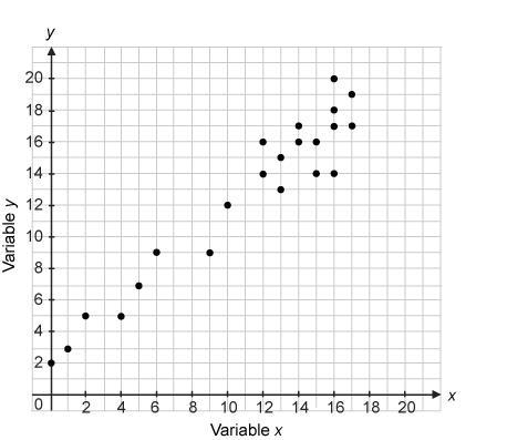 Which statement correctly describe the data shown in the scatter plot? The point (2, 14) is-example-1