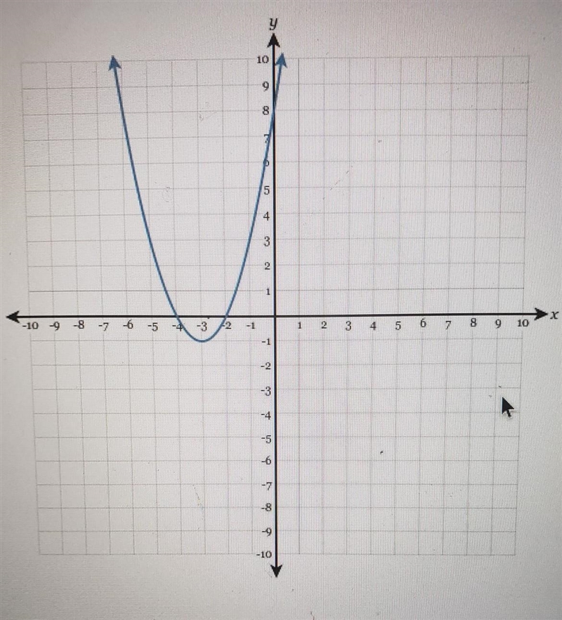 Using the graph, determine the equation of the axis of symmetry.​-example-1