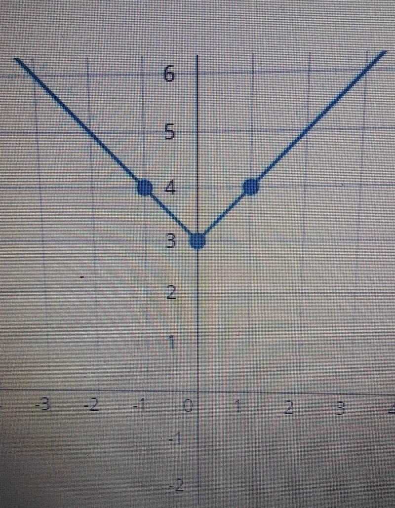 Write the equation of the function on the graph.​-example-1