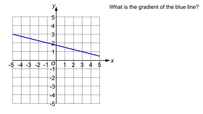 WHAT IS THE GRADIENT OF THE BLUE LINE?? NEED HELP URGENTLY-example-1