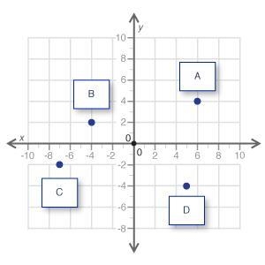 On the grid below, which point is located in the quadrant where the x- and y-coordinates-example-1