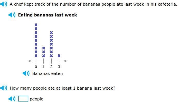 How many people ate at least 1 banana last week? Explain your answer.-example-1