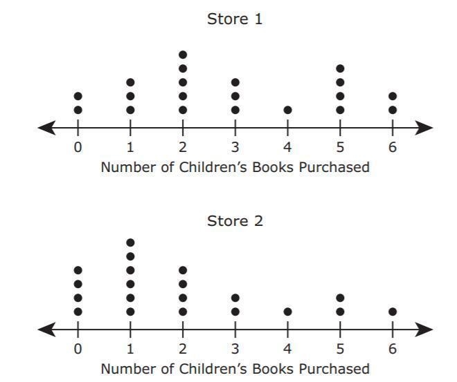 The dot plots show the number of children's books purchased by customers at two different-example-1