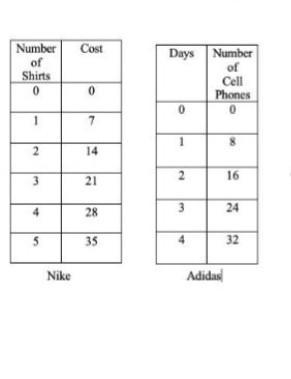 Nike and Adidas are having a huge sale for the next 5 days. Create a graph to determine-example-1