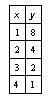 Determine whether the table represents an exponential or linear function. A. Linear-example-1